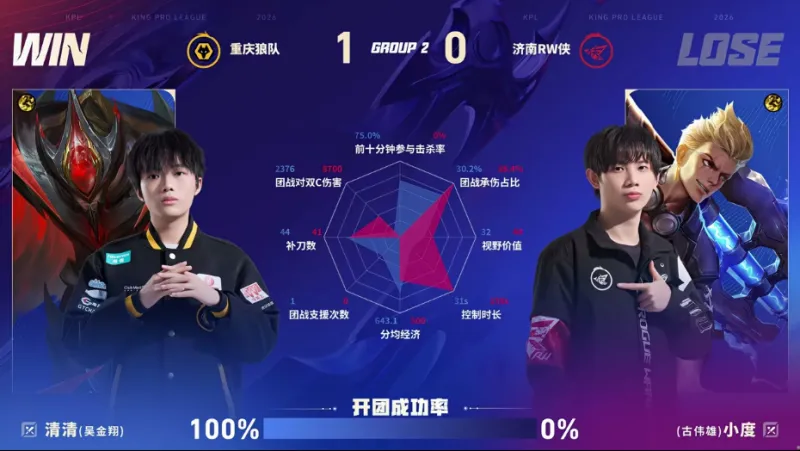 kaiyun-狼队/RW第一局数据图：清清白起开团成功率百分百